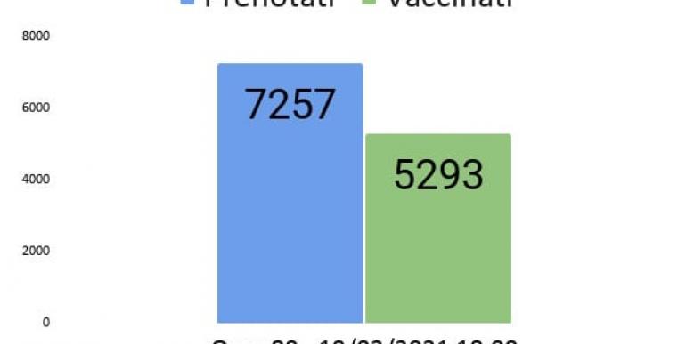 Dati vaccinazioni over 80 effettuate e prenotate al 19/02/2021 ore 18:00
