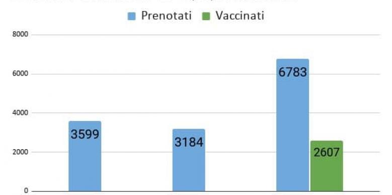 Il dato regionale: prenotati e vaccinati over 80 aggiornato al 16 feb.2021 ore 19:00