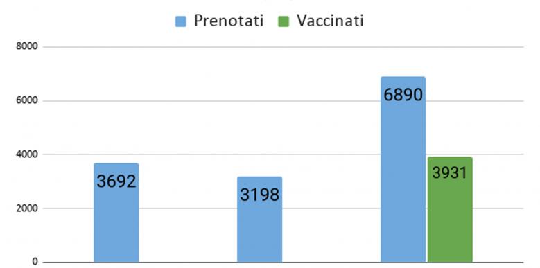 Prenotati e vaccinati over 80 al 17.02.2021 ore 17:00